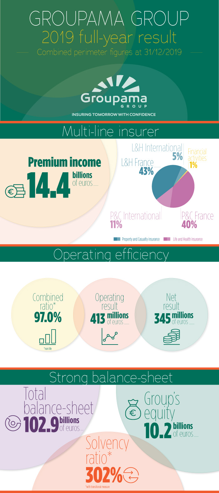 Infographic: Groupama Group Results 2019