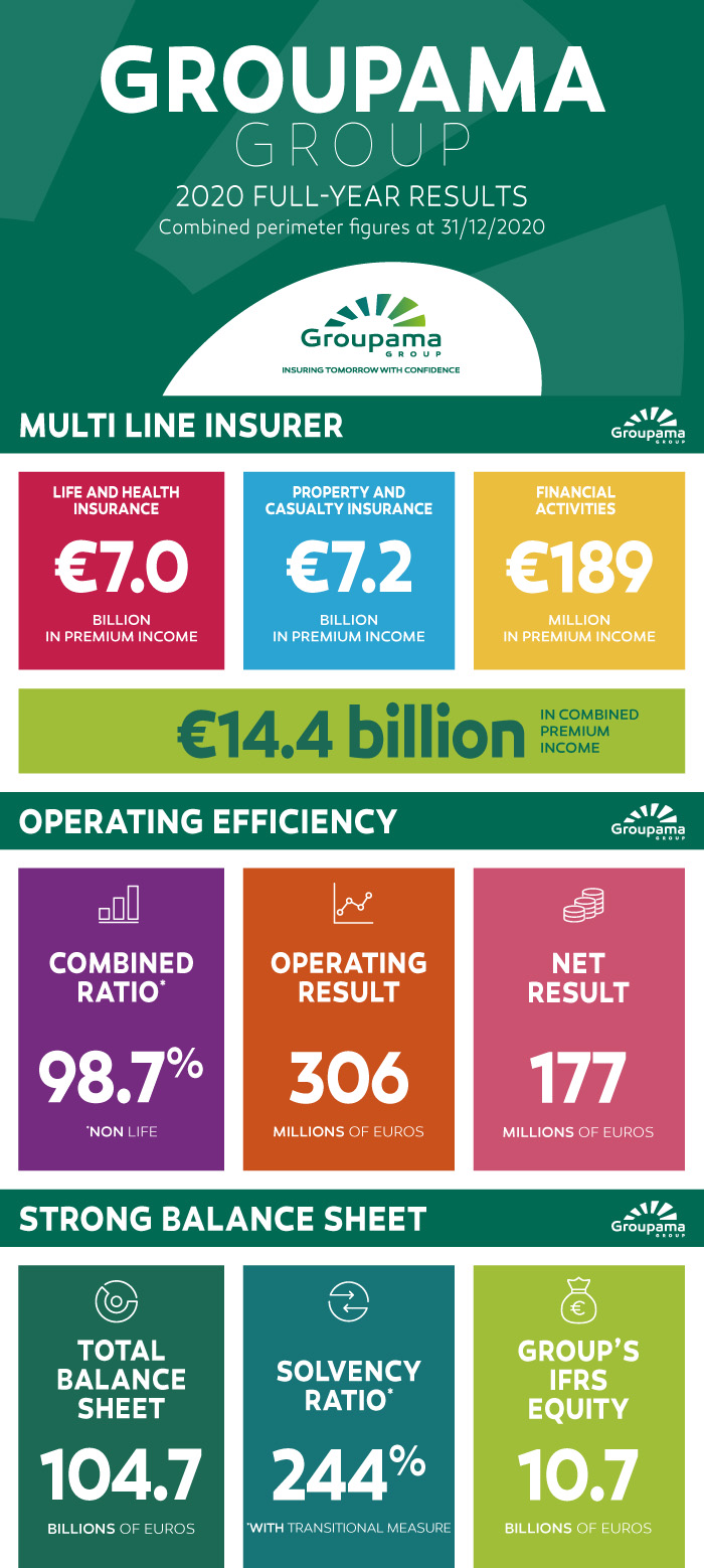 Infographic: Groupama Group Annual Results 2020