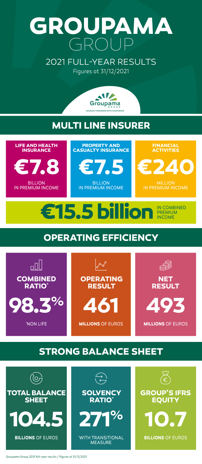 Infographic: Groupama Group Annual Results 2021