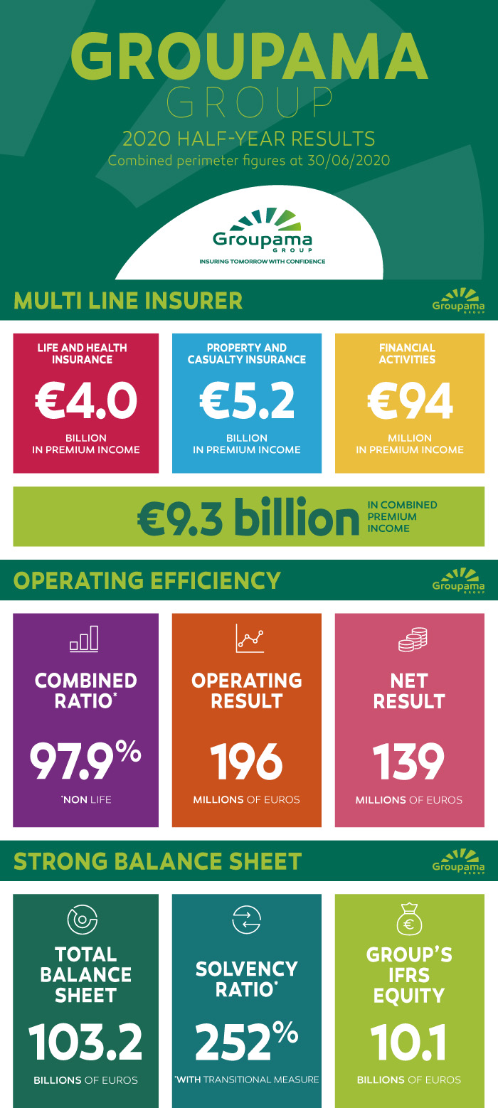 Infographic: Groupama Group Half-Year Results 2020